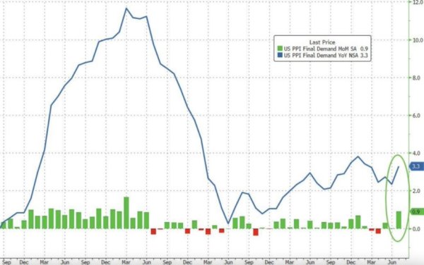 炒股最好用的手机软件 PPI数据“爆表”引发通胀担忧 美联储降息预期降温