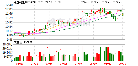 配资114 科达制造：今年上半年海外建材业务的合资公司瓷砖产品均价较去年同期实现较好提升