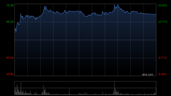 专业股票配资炒股 中国中免早盘涨超6% 群益证券给予持有评级